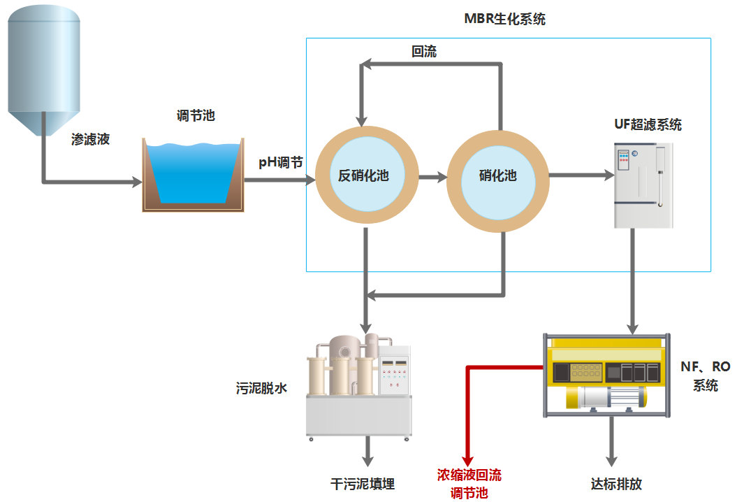 滲濾液現(xiàn)處理工藝