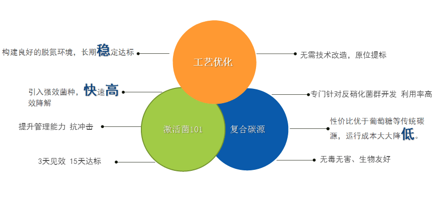 庫巴魯總氮達標(biāo)提標(biāo)